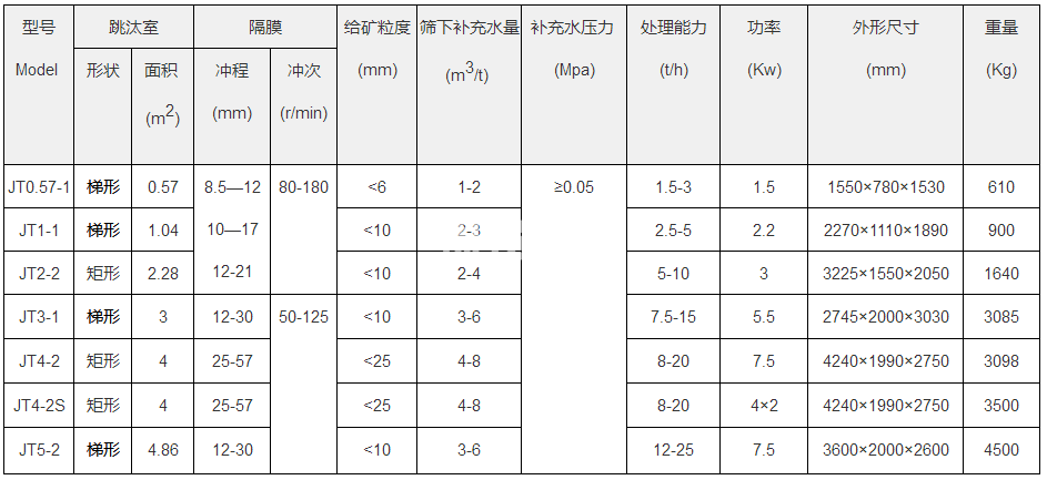 跳汰機(圖1) 跳汰機(圖1)