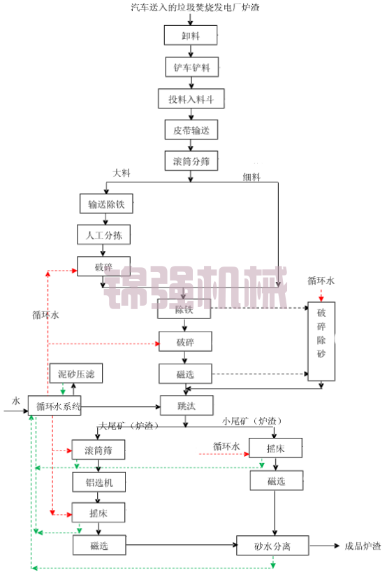 廢棄物爐渣處理設備 廢棄物爐渣處理設備